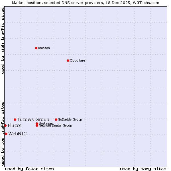 Market position of Tucows Group vs. WebNIC vs. Fluccs