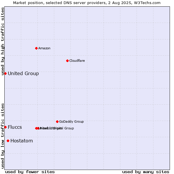 Market position of Hostatom vs. Fluccs vs. United Group