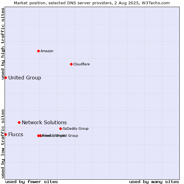Market position of Network Solutions vs. Fluccs vs. United Group