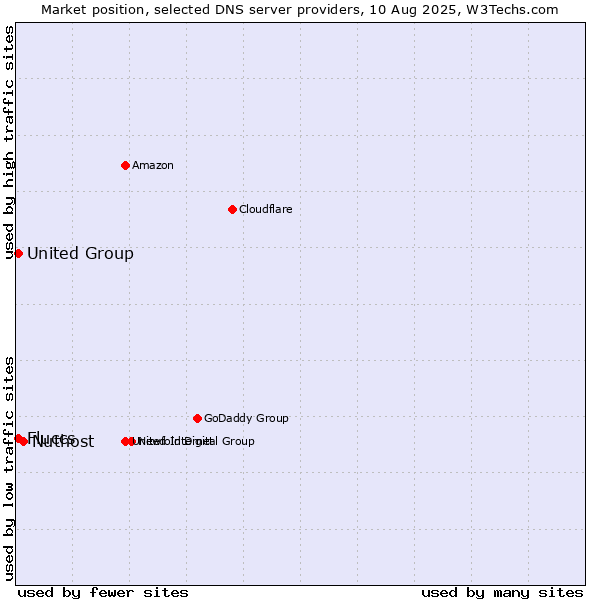 Market position of Nuthost vs. Fluccs vs. United Group
