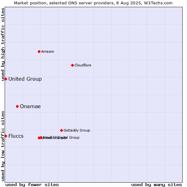 Market position of Onamae vs. Fluccs vs. United Group