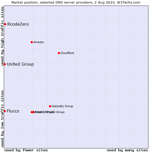 Market position of RcodeZero vs. Fluccs vs. United Group