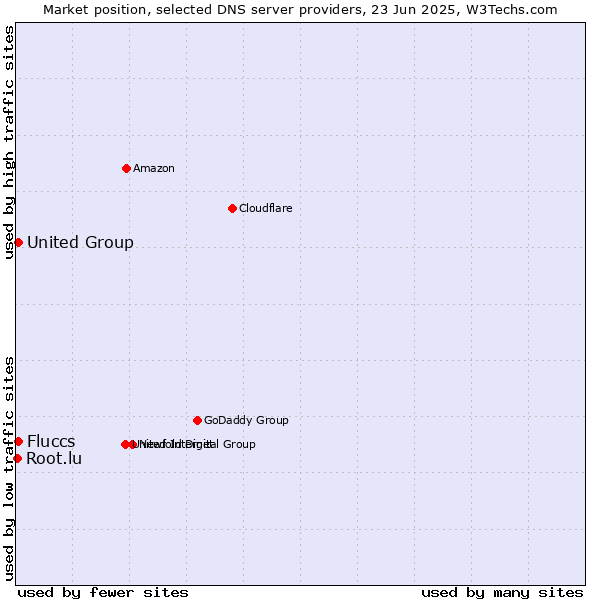 Market position of Fluccs vs. United Group vs. Root.lu