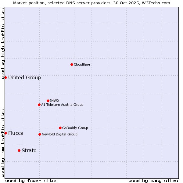 Market position of Strato vs. Fluccs vs. United Group