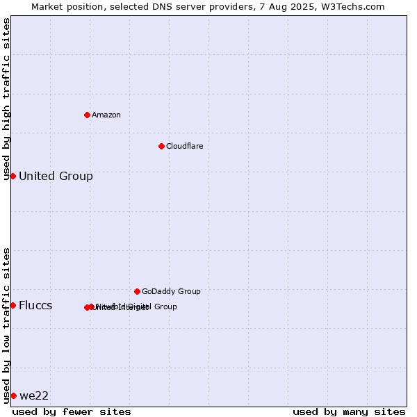 Market position of we22 vs. Fluccs vs. United Group
