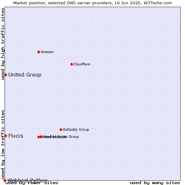 Market position of Fluccs vs. United Group vs. Webhost Python