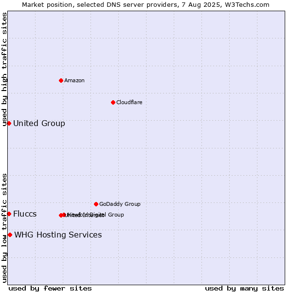 Market position of Fluccs vs. WHG Hosting Services vs. United Group