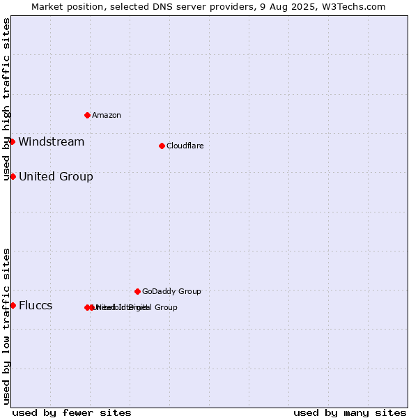 Market position of Fluccs vs. United Group vs. Windstream