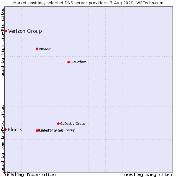Market position of Verizon Group vs. Fluccs vs. Help