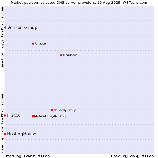 Market position of Verizon Group vs. Fluccs vs. HostingHouse