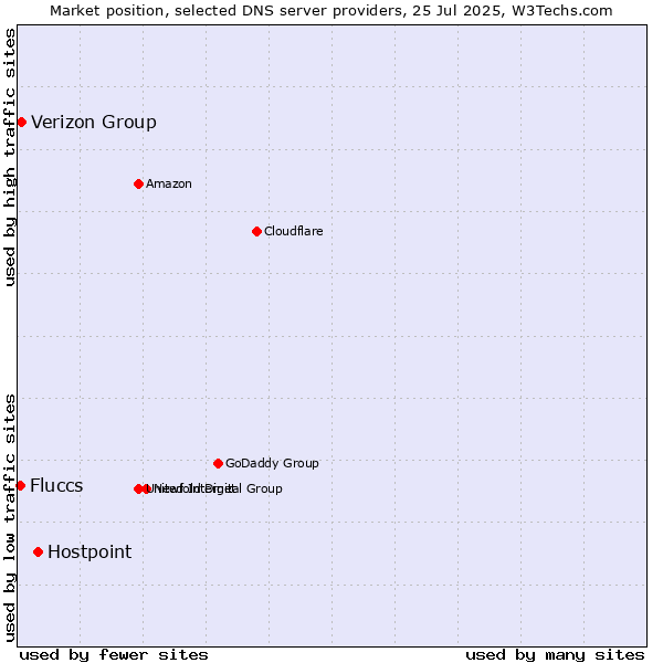 Market position of Hostpoint vs. Verizon Group vs. Fluccs