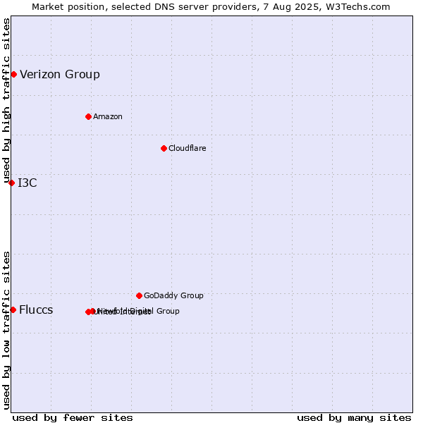 Market position of Verizon Group vs. Fluccs vs. I3C
