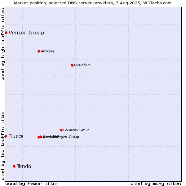 Market position of Jimdo vs. Verizon Group vs. Fluccs