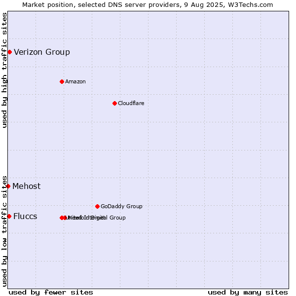 Market position of Verizon Group vs. Fluccs vs. Mehost