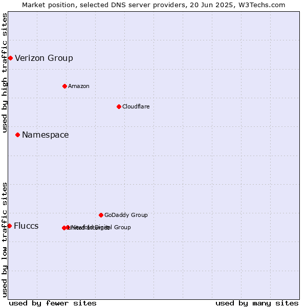 Market position of Namespace vs. Verizon Group vs. Fluccs