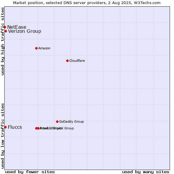 Market position of Verizon Group vs. Fluccs vs. NetEase