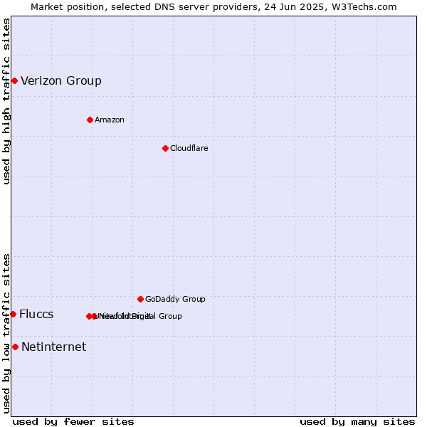 Market position of Netinternet vs. Verizon Group vs. Fluccs