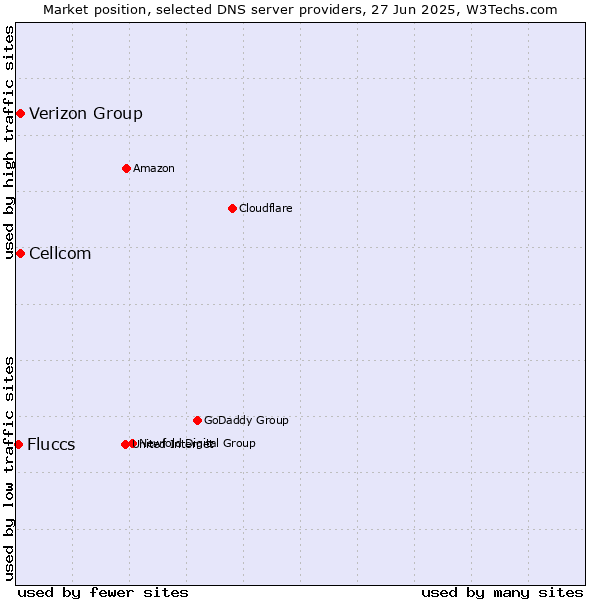 Market position of Cellcom vs. Verizon Group vs. Fluccs