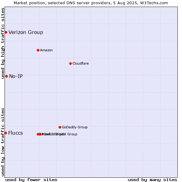 Market position of No-IP vs. Verizon Group vs. Fluccs