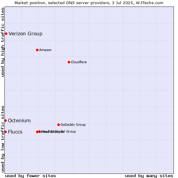 Market position of Verizon Group vs. Fluccs vs. Octenium