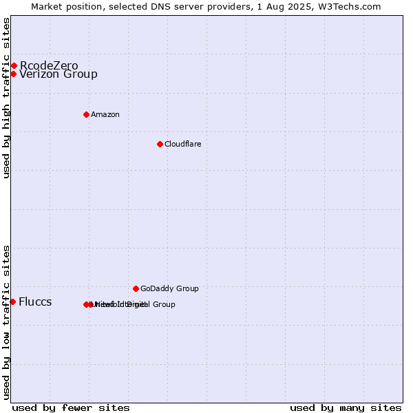 Market position of Verizon Group vs. RcodeZero vs. Fluccs