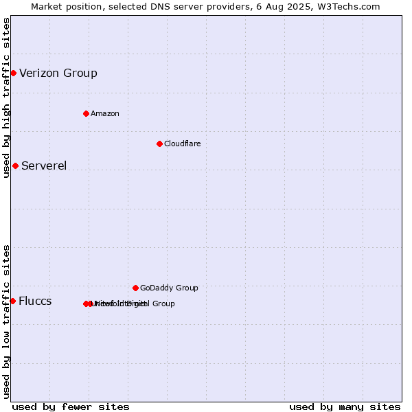 Market position of Serverel vs. Verizon Group vs. Fluccs