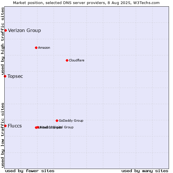 Market position of Verizon Group vs. Fluccs vs. Topsec