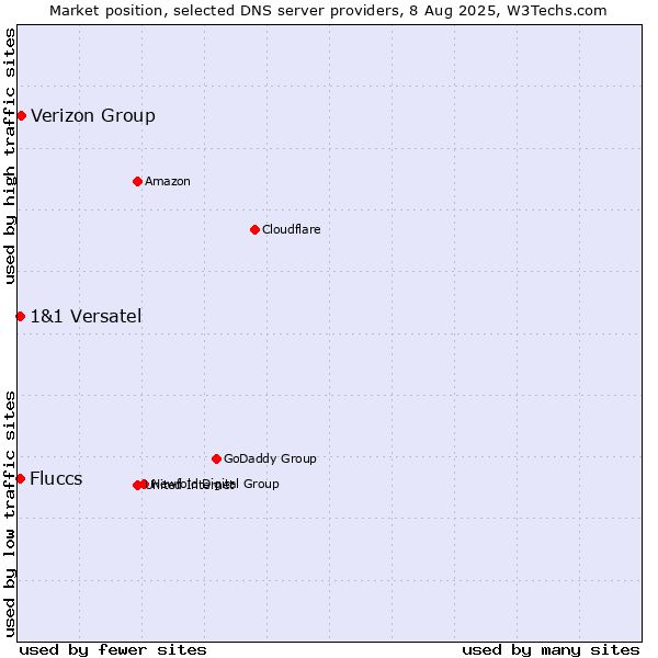 Market position of Verizon Group vs. Fluccs vs. 1&1 Versatel