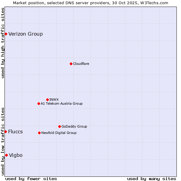 Market position of Vigbo vs. Verizon Group vs. Fluccs