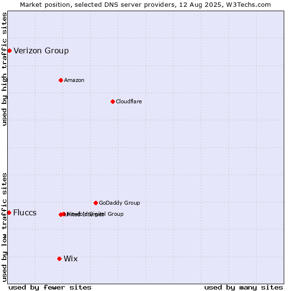 Market position of Wix vs. Verizon Group vs. Fluccs
