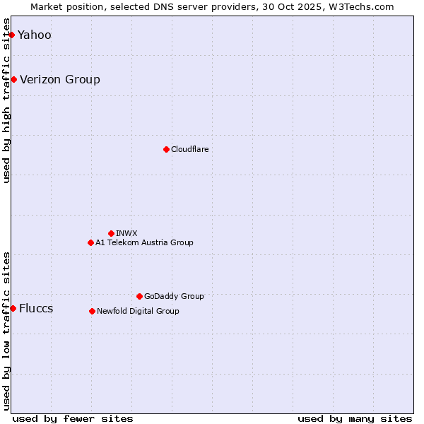 Market position of Verizon Group vs. Fluccs vs. Yahoo