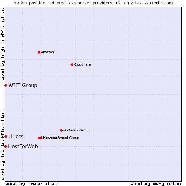 Market position of Fluccs vs. WIIT Group vs. HostForWeb