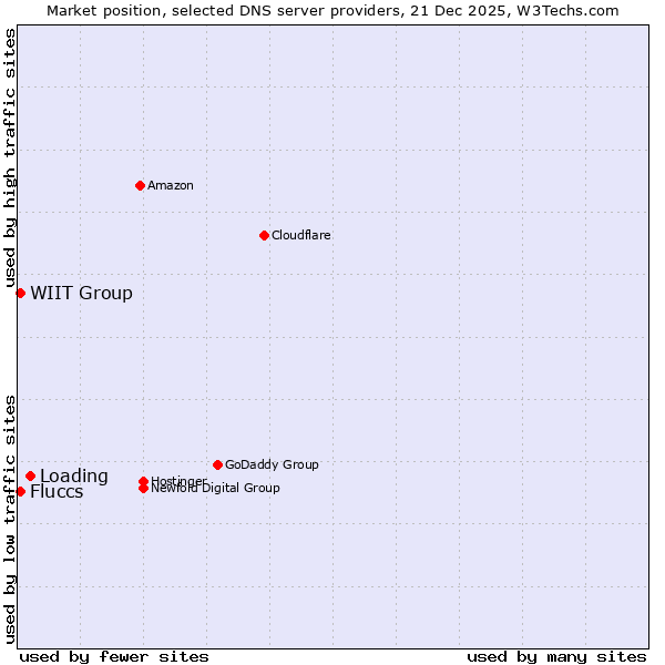 Market position of Loading vs. Fluccs vs. WIIT Group