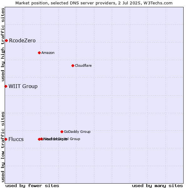 Market position of RcodeZero vs. Fluccs vs. WIIT Group