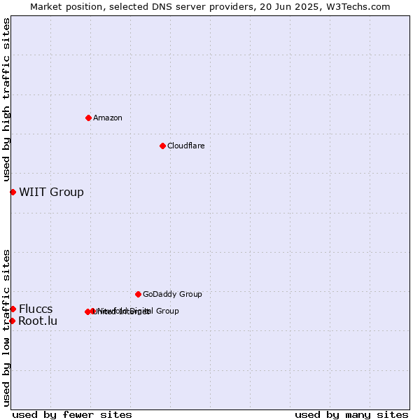 Market position of Fluccs vs. WIIT Group vs. Root.lu