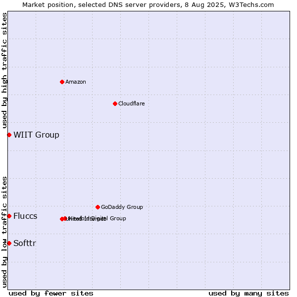 Market position of Softtr vs. Fluccs vs. WIIT Group