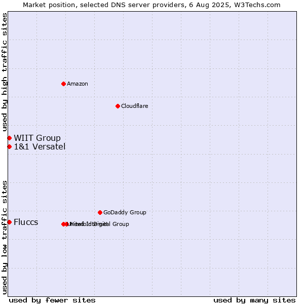 Market position of Fluccs vs. WIIT Group vs. 1&1 Versatel