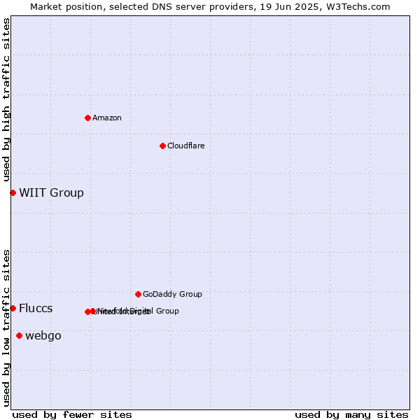 Market position of webgo vs. Fluccs vs. WIIT Group