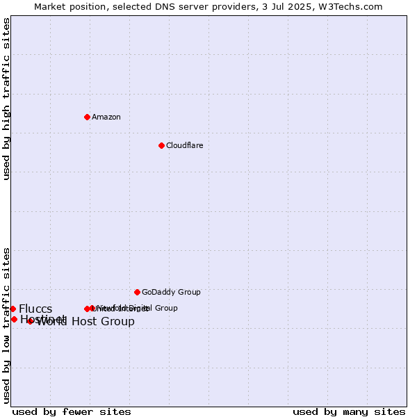 Market position of World Host Group vs. Hostinet vs. Fluccs