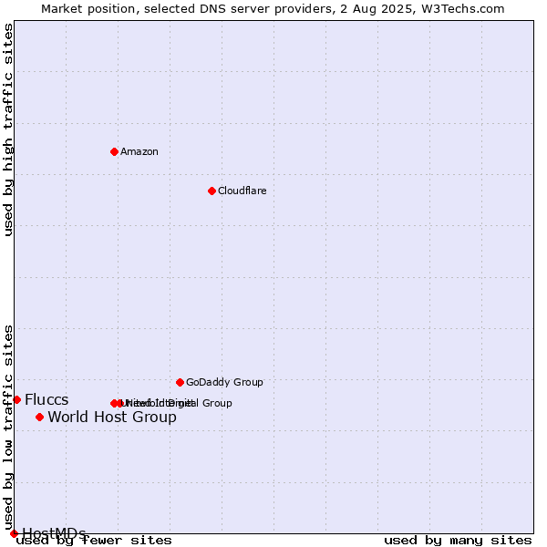 Market position of World Host Group vs. Fluccs vs. HostMDs