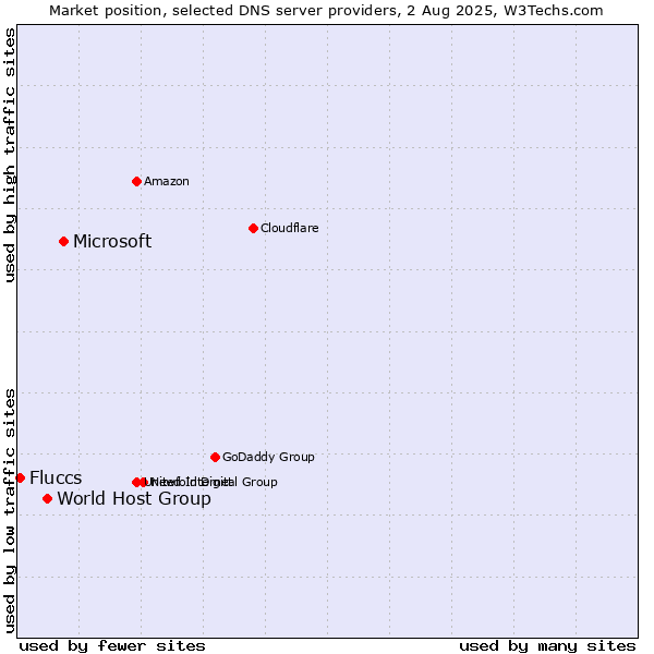 Market position of Microsoft vs. World Host Group vs. Fluccs