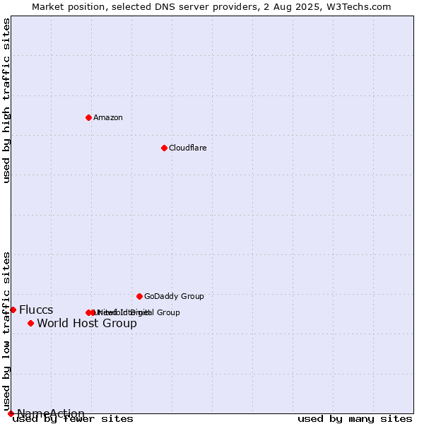 Market position of World Host Group vs. Fluccs vs. NameAction