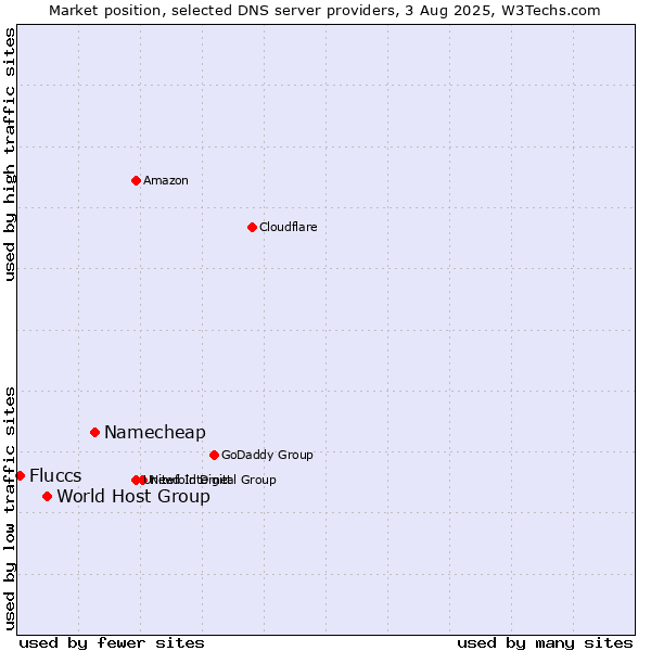 Market position of Namecheap vs. World Host Group vs. Fluccs
