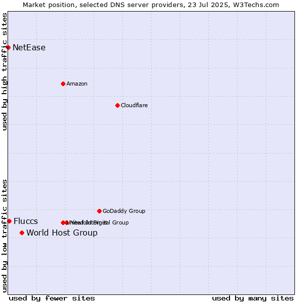 Market position of World Host Group vs. Fluccs vs. NetEase