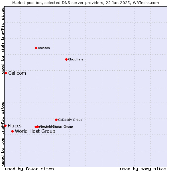 Market position of World Host Group vs. Cellcom vs. Fluccs