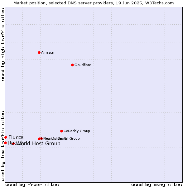 Market position of World Host Group vs. Fluccs vs. Root.lu
