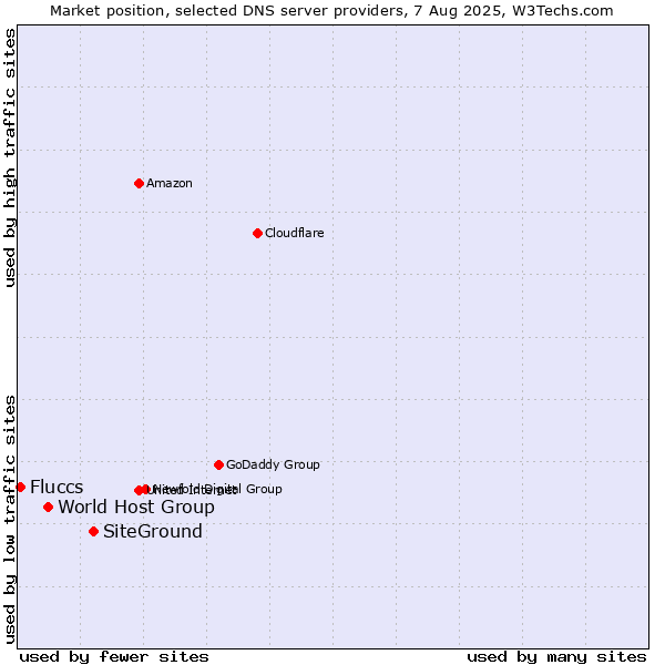 Market position of SiteGround vs. World Host Group vs. Fluccs