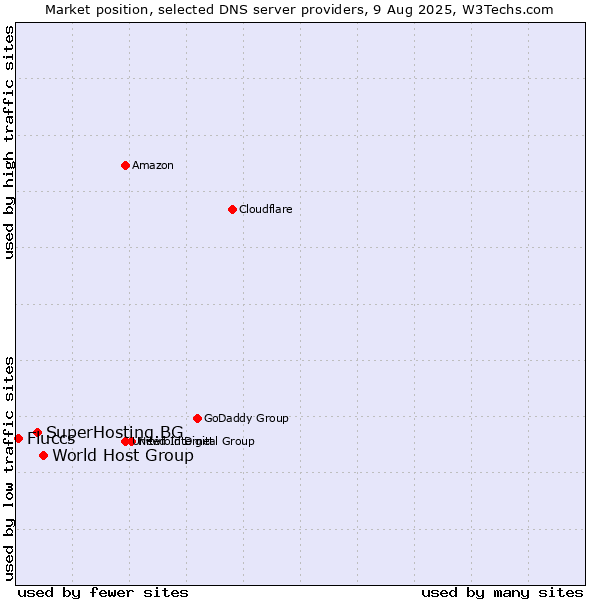 Market position of World Host Group vs. SuperHosting.BG vs. Fluccs