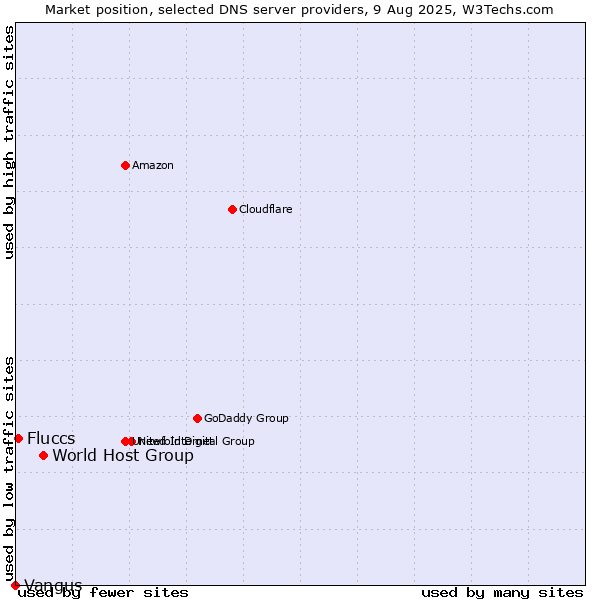 Market position of World Host Group vs. Fluccs vs. Vangus