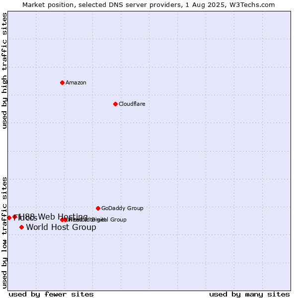 Market position of World Host Group vs. H88 Web Hosting vs. Fluccs